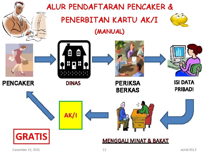 ALUR PENDAFTARAN PENCAKER & PENERBITAN KARTU AK/I (MANUAL) PENCAKER DINAS PERIKSA BERKAS ISI DATA