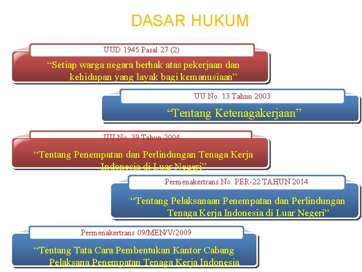 DASAR HUKUM UUD 1945 Pasal 27 (2) “Setiap warga negara berhak atas pekerjaan dan