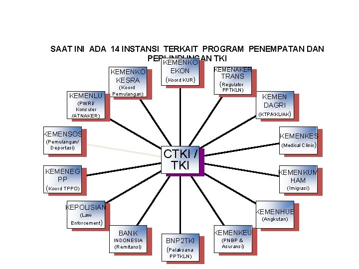 SAAT INI ADA 14 INSTANSI TERKAIT PROGRAM PENEMPATAN DAN PERLINDUNGAN TKI KEMENKO KESRA KEMENLU