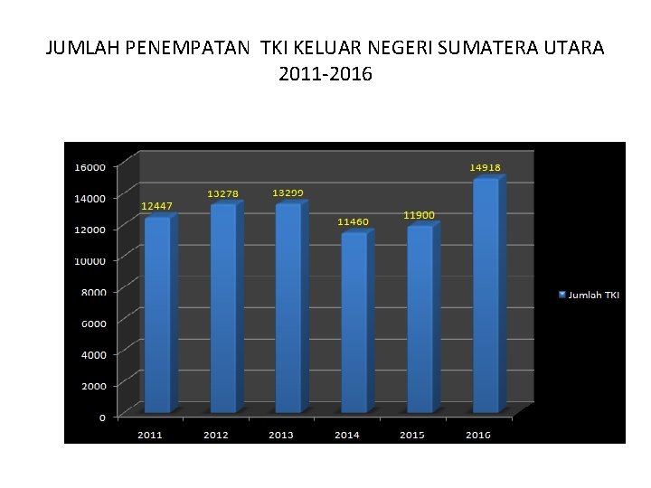 JUMLAH PENEMPATAN TKI KELUAR NEGERI SUMATERA UTARA 2011 -2016 