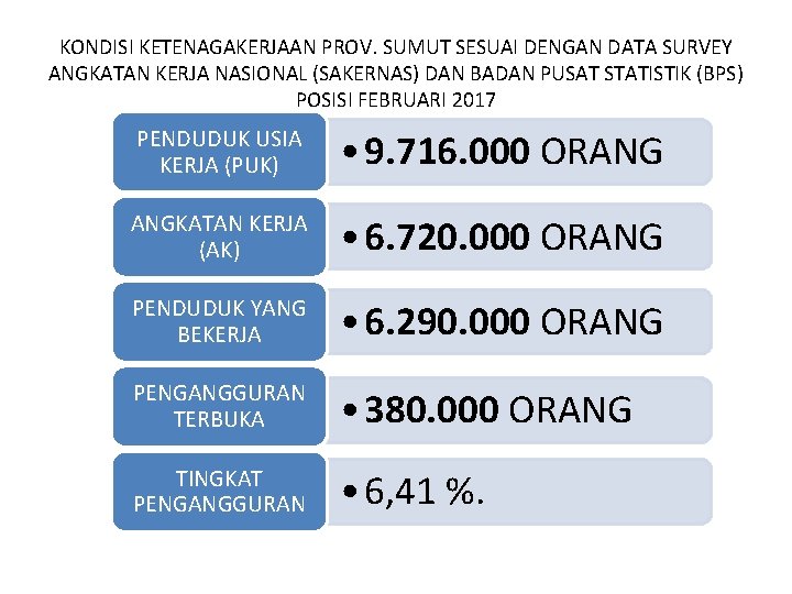 KONDISI KETENAGAKERJAAN PROV. SUMUT SESUAI DENGAN DATA SURVEY ANGKATAN KERJA NASIONAL (SAKERNAS) DAN BADAN