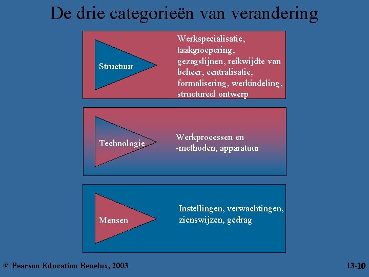 De drie categorieën van verandering Structuur Werkspecialisatie, taakgroepering, gezagslijnen, reikwijdte van beheer, centralisatie, formalisering,