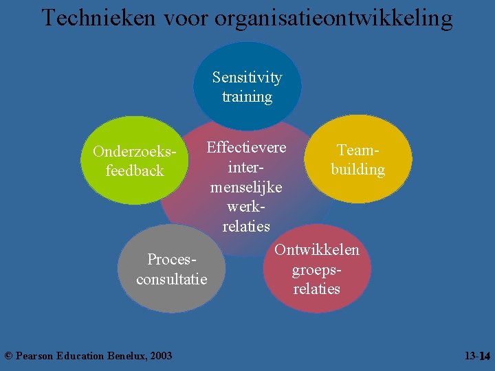 Technieken voor organisatieontwikkeling Sensitivity training Effectievere Teaminterbuilding menselijke werkrelaties Ontwikkelen Procesgroepsconsultatie relaties Onderzoeksfeedback ©