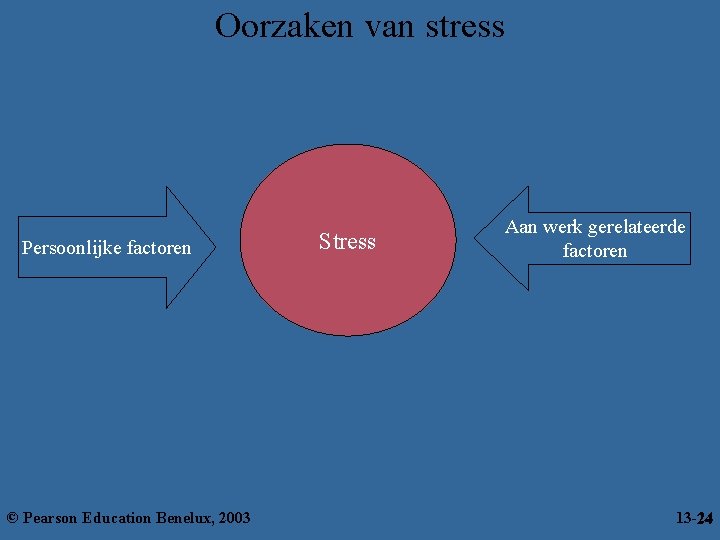 Oorzaken van stress Persoonlijke factoren © Pearson Education Benelux, 2003 Stress Aan werk gerelateerde