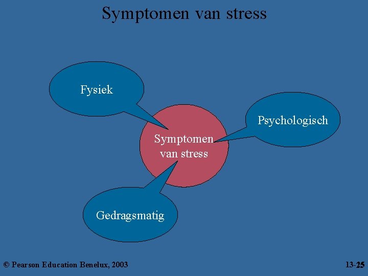 Symptomen van stress Fysiek Psychologisch Symptomen van stress Gedragsmatig © Pearson Education Benelux, 2003