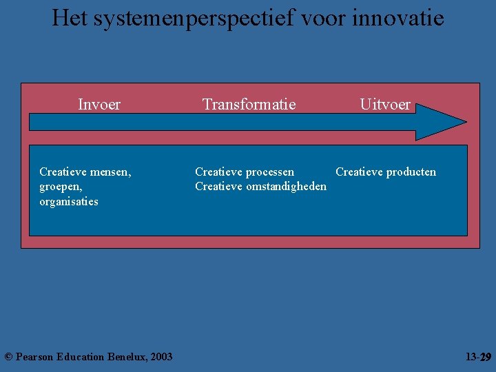 Het systemenperspectief voor innovatie Invoer Creatieve mensen, groepen, organisaties © Pearson Education Benelux, 2003