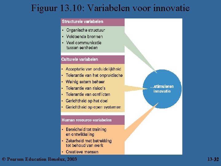 Figuur 13. 10: Variabelen voor innovatie © Pearson Education Benelux, 2003 13 -32 32