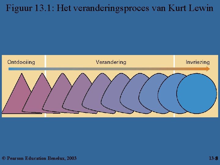 Figuur 13. 1: Het veranderingsproces van Kurt Lewin © Pearson Education Benelux, 2003 13