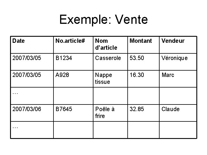 Exemple: Vente Date No. article# Nom d’article Montant Vendeur 2007/03/05 B 1234 Casserole 53.