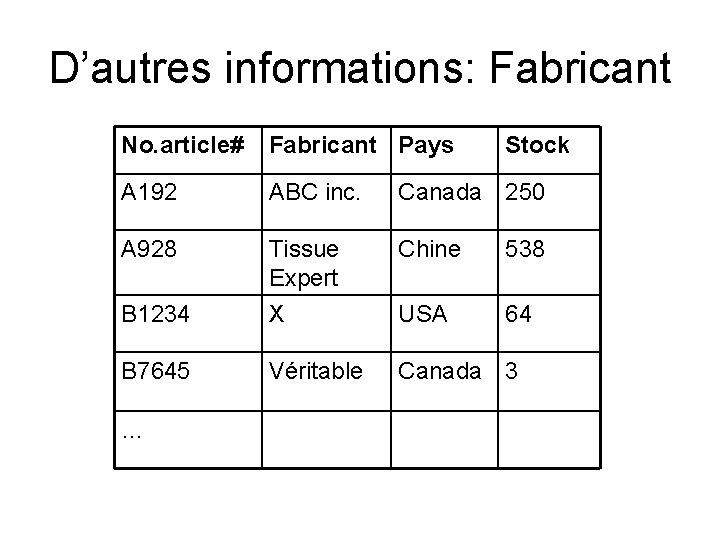 D’autres informations: Fabricant No. article# Fabricant Pays A 192 ABC inc. Canada 250 A