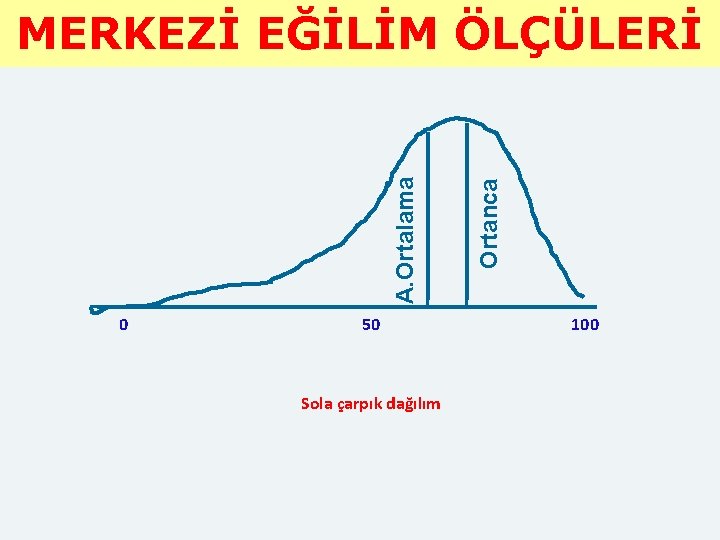 0 50 Sola çarpık dağılım Ortanca A. Ortalama MERKEZİ EĞİLİM ÖLÇÜLERİ 100 