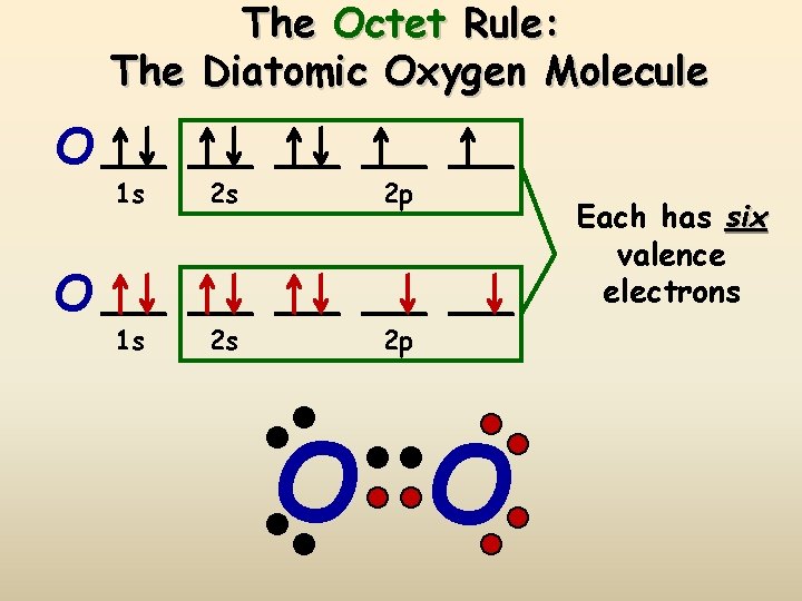 The Octet Rule: The Diatomic Oxygen Molecule O O 1 s 2 s 2