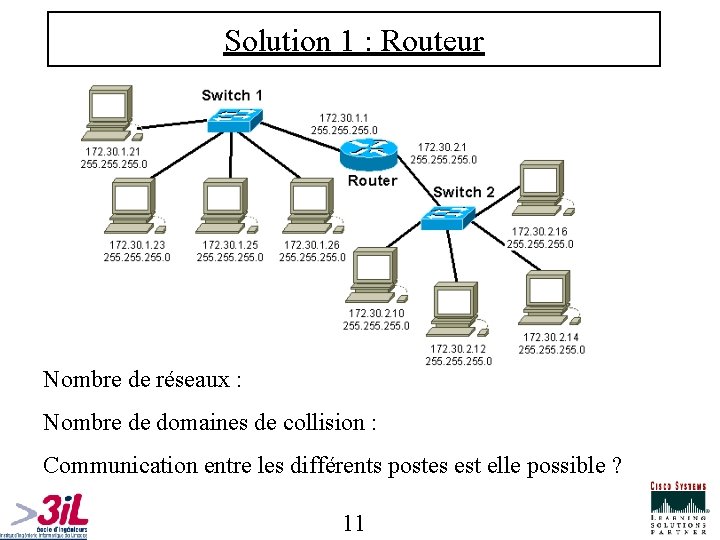 Solution 1 : Routeur Nombre de réseaux : Nombre de domaines de collision :