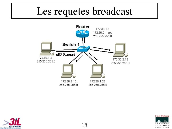 Les requetes broadcast ARP Request 15 