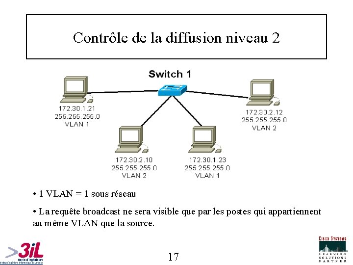 Contrôle de la diffusion niveau 2 • 1 VLAN = 1 sous réseau •