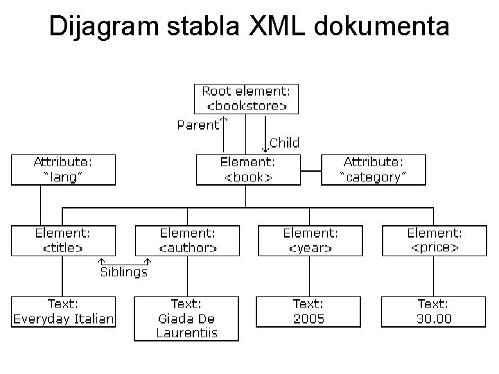 Dijagram stabla XML dokumenta 