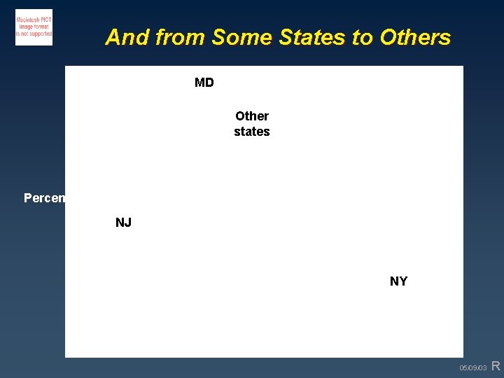 And from Some States to Others 100 MD Other states 80 TX 60 Percent
