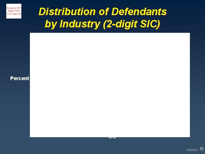 Distribution of Defendants by Industry (2 -digit SIC) Percent SIC 05/09/03 R 