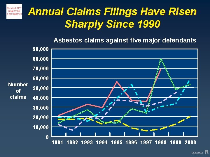 Annual Claims Filings Have Risen Sharply Since 1990 Asbestos claims against five major defendants