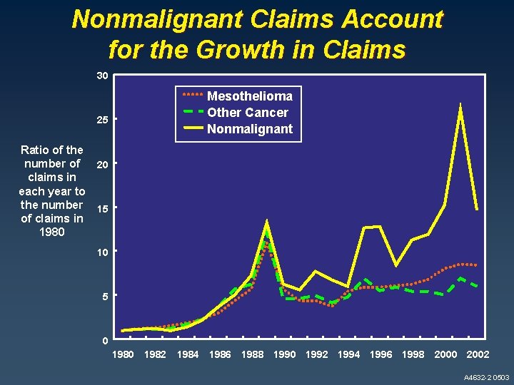 Nonmalignant Claims Account for the Growth in Claims 30 Mesothelioma Other Cancer Nonmalignant 25