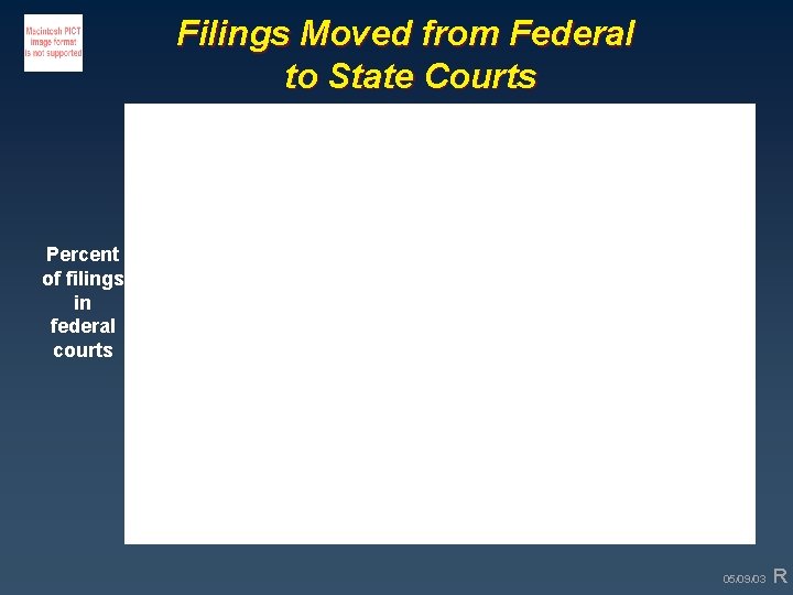 Filings Moved from Federal to State Courts Percent of filings in federal courts 05/09/03