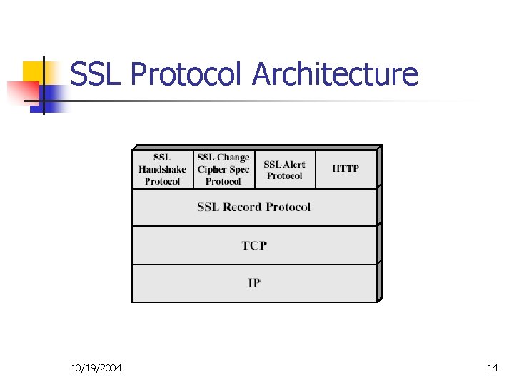 SSL Protocol Architecture 10/19/2004 14 