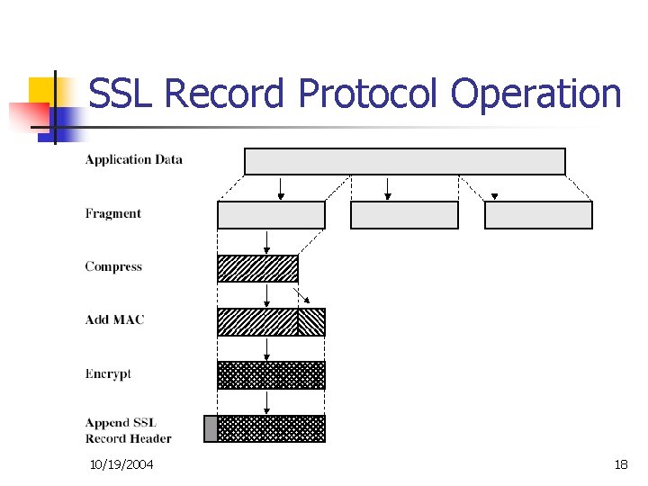 SSL Record Protocol Operation 10/19/2004 18 