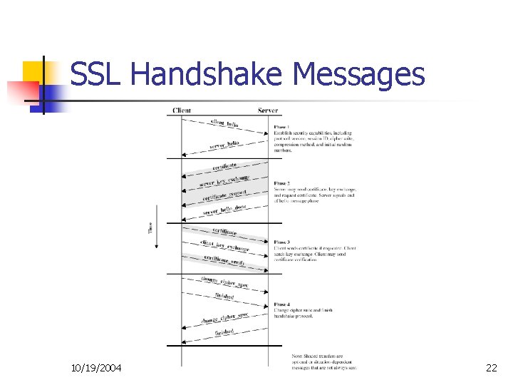 SSL Handshake Messages 10/19/2004 22 