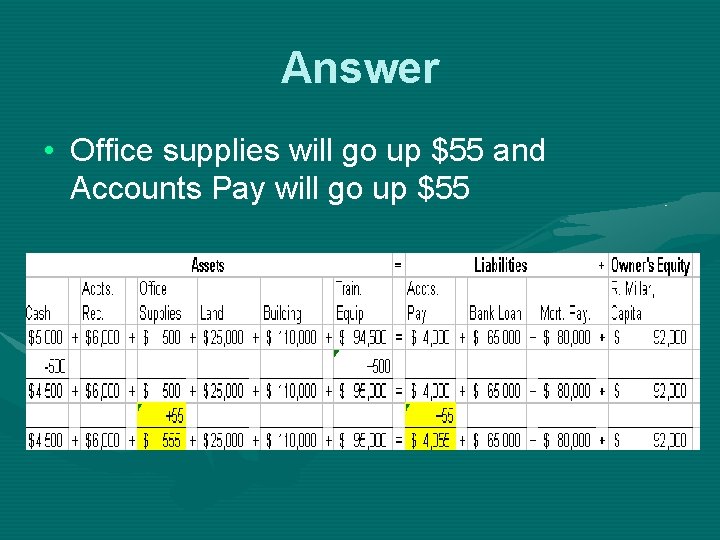 Answer • Office supplies will go up $55 and Accounts Pay will go up