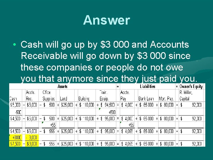 Answer • Cash will go up by $3 000 and Accounts Receivable will go
