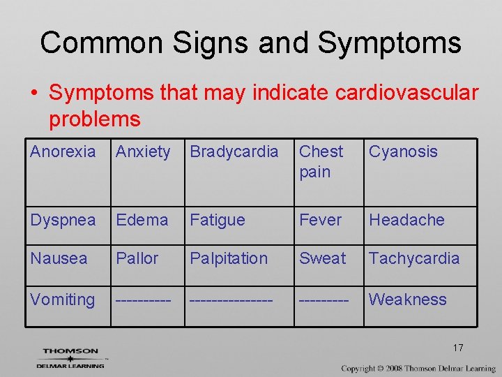 Common Signs and Symptoms • Symptoms that may indicate cardiovascular problems Anorexia Anxiety Bradycardia