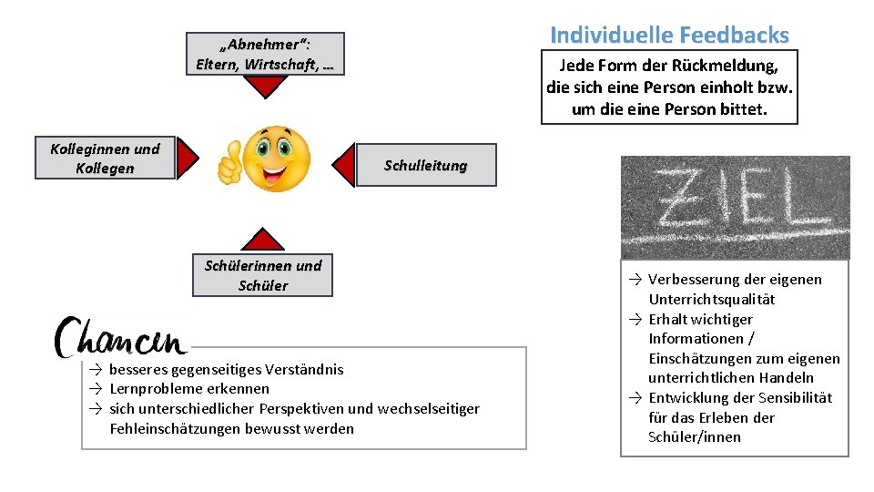 Individuelle Feedbacks „Abnehmer“: Eltern, Wirtschaft, … Kolleginnen und Kollegen Jede Form der Rückmeldung, die