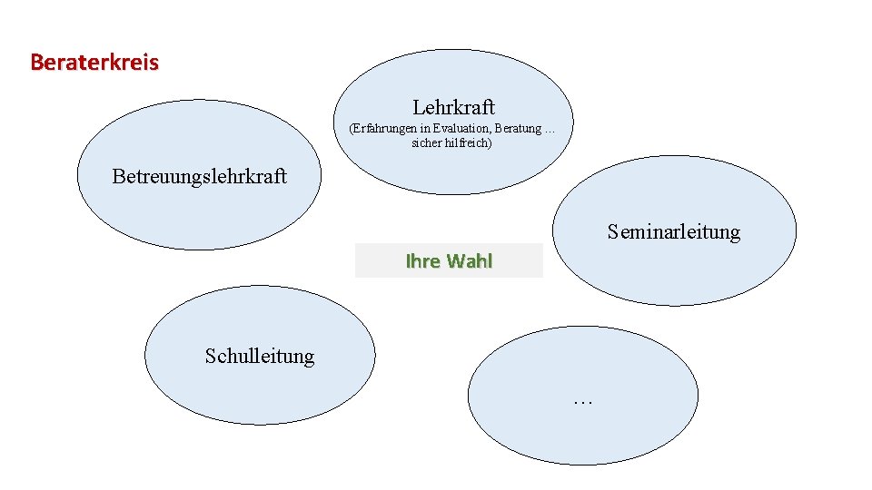 Beraterkreis Lehrkraft (Erfahrungen in Evaluation, Beratung … sicher hilfreich) Betreuungslehrkraft Seminarleitung Ihre Wahl Schulleitung