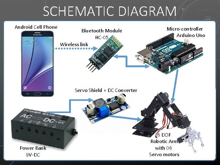 SCHEMATIC DIAGRAM Android Cell Phone Bluetooth Module HC-05 Wireless link Micro-controller Arduino Uno Servo