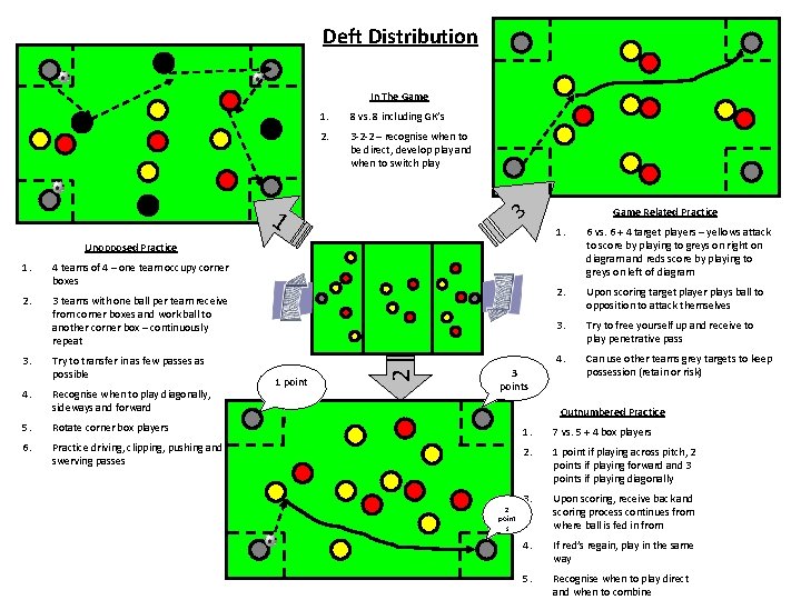 Deft Distribution In The Game 1. 8 vs. 8 including GK’s 2. 3 -2