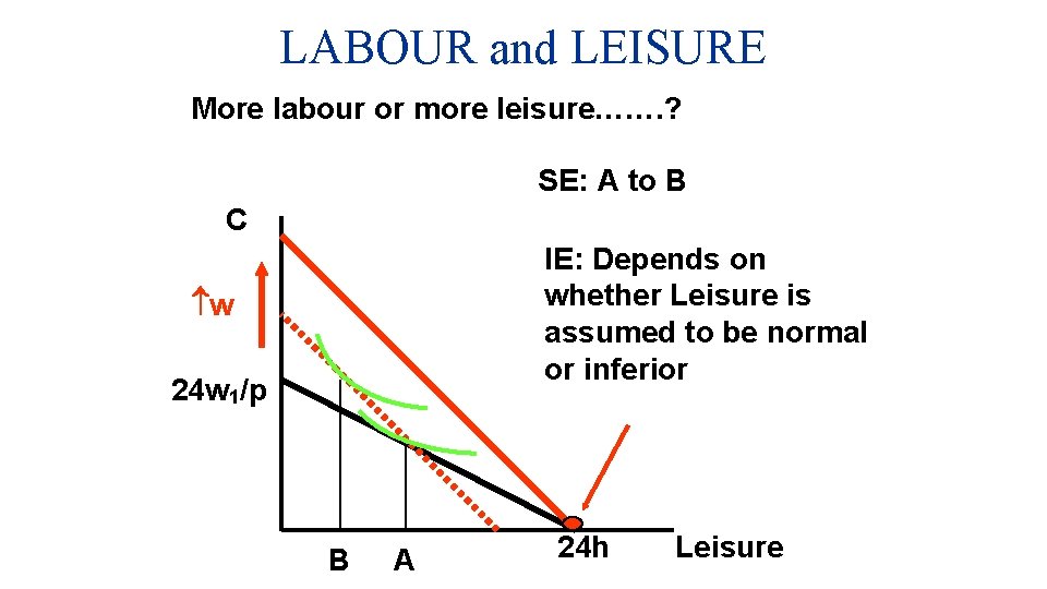LABOUR and LEISURE More labour or more leisure……. ? SE: A to B C