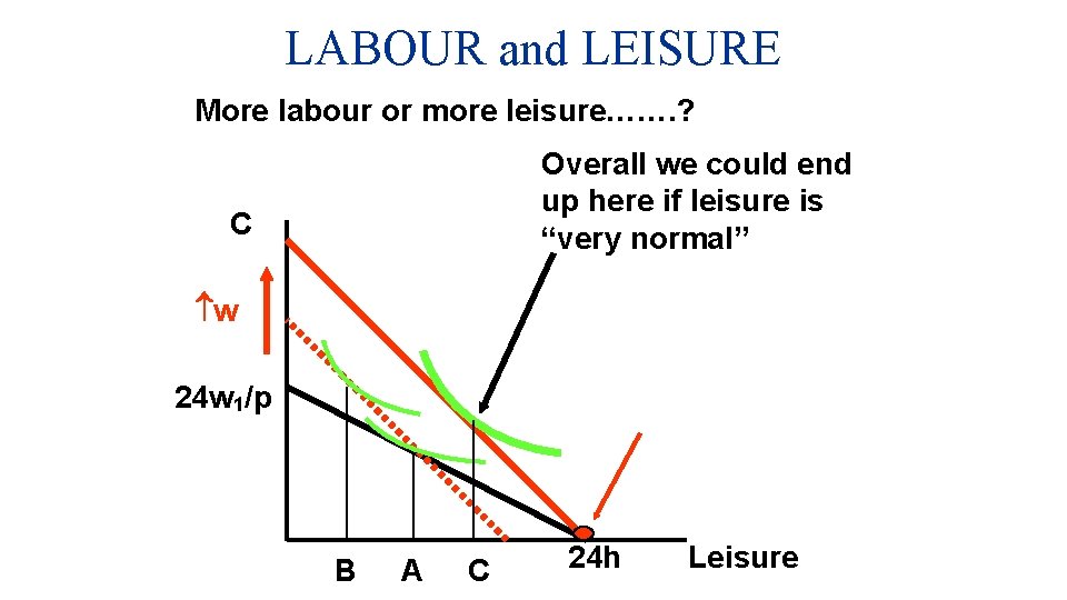 LABOUR and LEISURE More labour or more leisure……. ? Overall we could end up