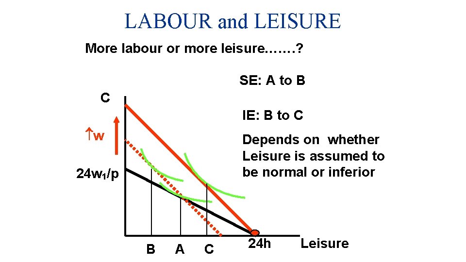 LABOUR and LEISURE More labour or more leisure……. ? SE: A to B C