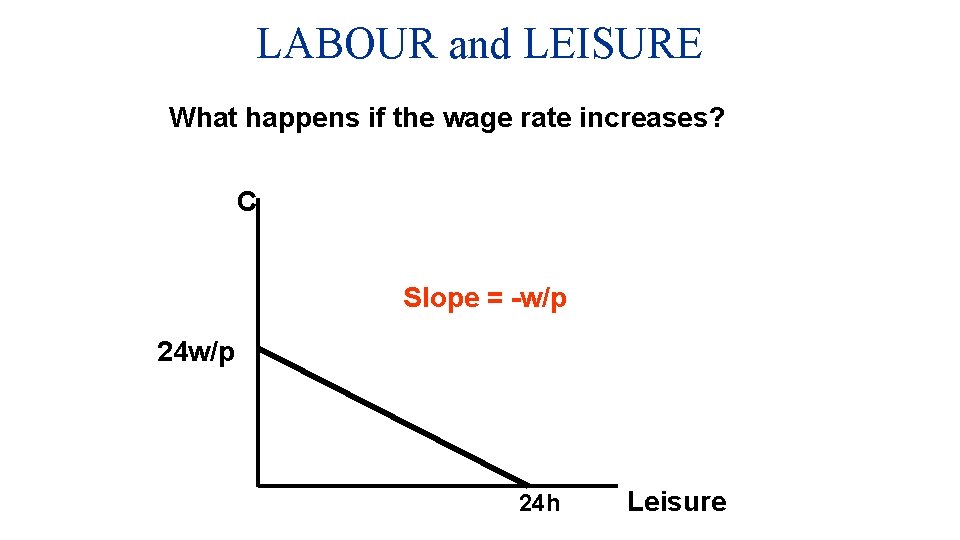 LABOUR and LEISURE What happens if the wage rate increases? C Slope = -w/p