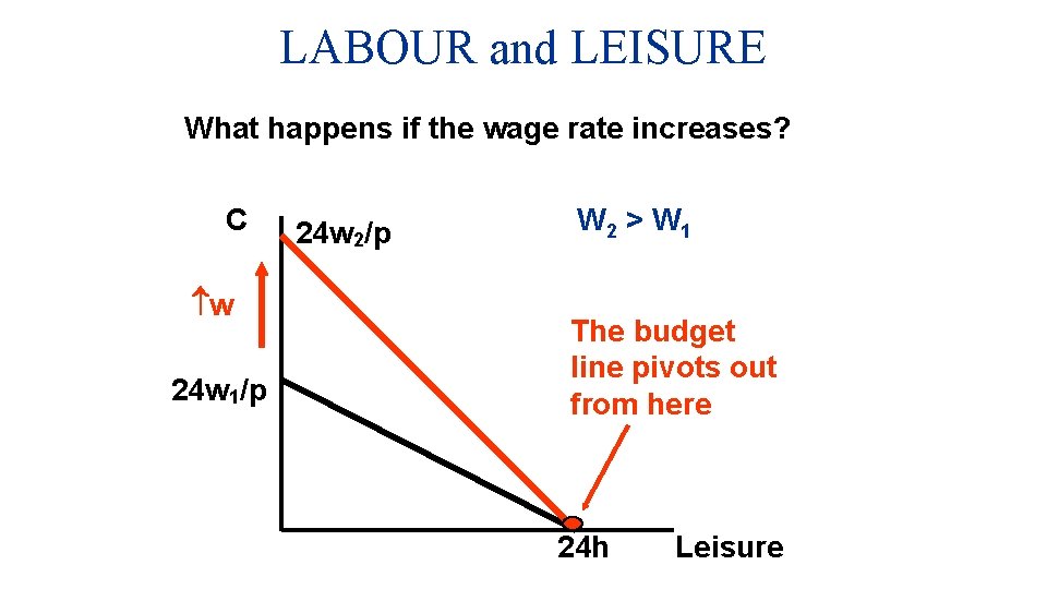 LABOUR and LEISURE What happens if the wage rate increases? C w 24 w