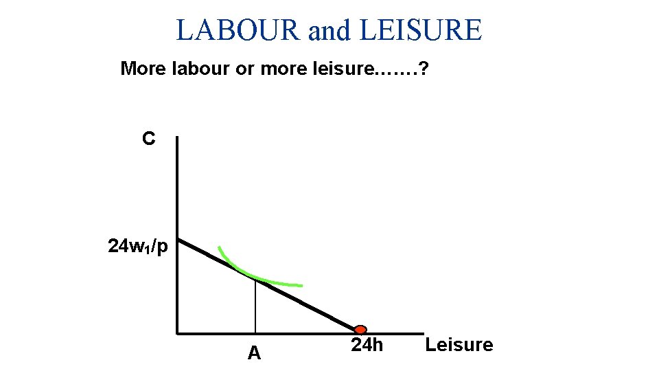 LABOUR and LEISURE More labour or more leisure……. ? C 24 w 1/p A