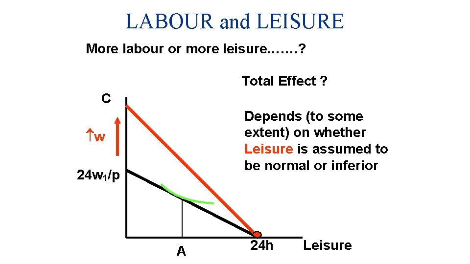 LABOUR and LEISURE More labour or more leisure……. ? Total Effect ? C Depends
