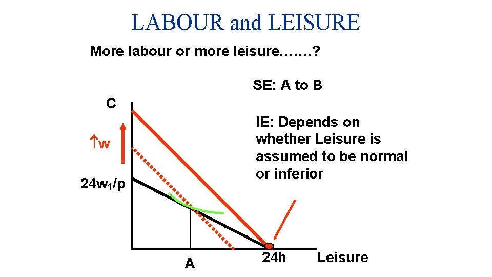 LABOUR and LEISURE More labour or more leisure……. ? SE: A to B C