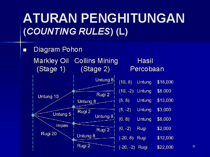 ATURAN PENGHITUNGAN (COUNTING RULES) (L) n Diagram Pohon Markley Oil Collins Mining (Stage 1)