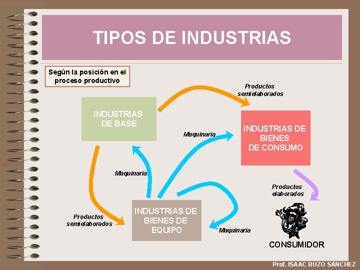 TIPOS DE INDUSTRIAS Según la posición en el proceso productivo Productos semielaborados INDUSTRIAS DE