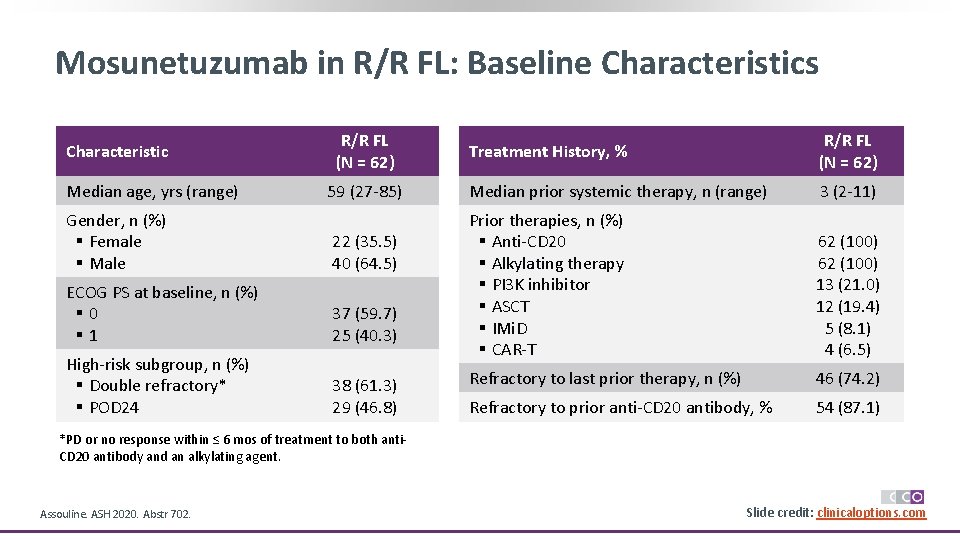 Mosunetuzumab in R/R FL: Baseline Characteristics Characteristic Median age, yrs (range) R/R FL (N