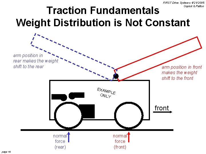 FIRST Drive Systems 4/21/2005 Copioli & Patton Traction Fundamentals Weight Distribution is Not Constant