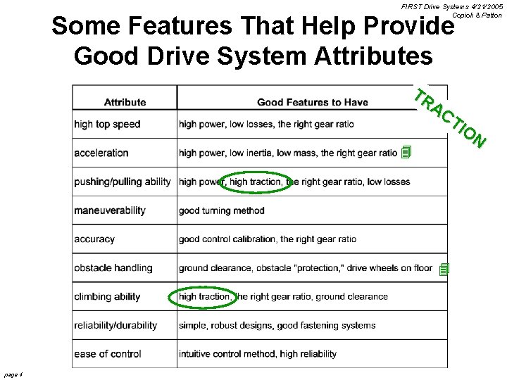 FIRST Drive Systems 4/21/2005 Copioli & Patton Some Features That Help Provide Good Drive
