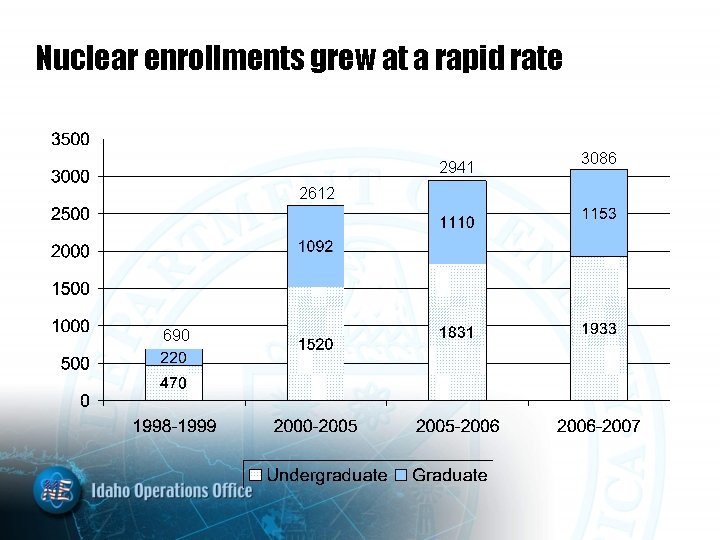 Nuclear enrollments grew at a rapid rate 2941 2612 690 3086 