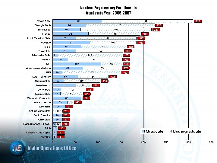 Nuclear Engineering Enrollments Academic Year 2006 -2007 310 225 218 194 185 162 156